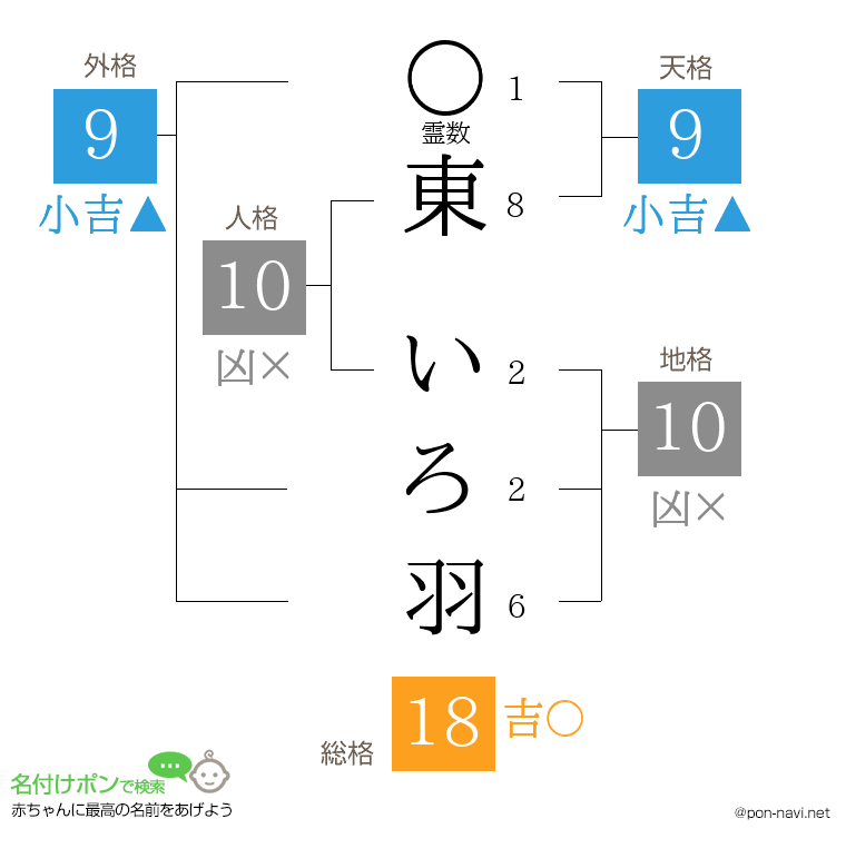 東 いろ羽さんの姓名判断結果