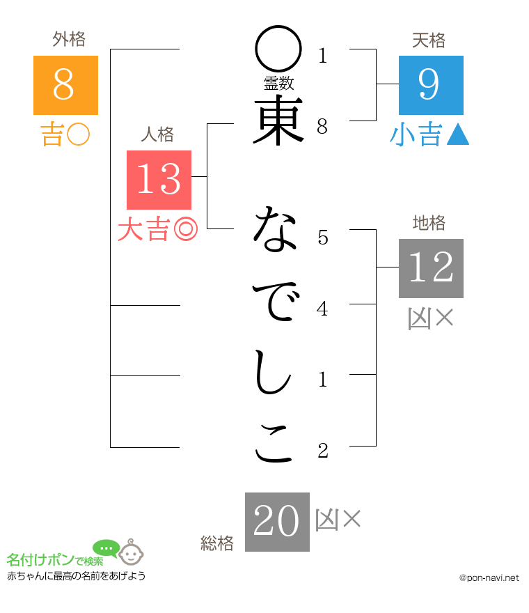 東 なでしこさんの姓名判断結果