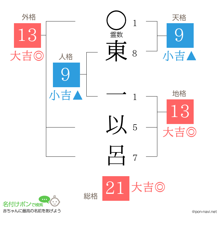 東 一以呂さんの姓名判断結果