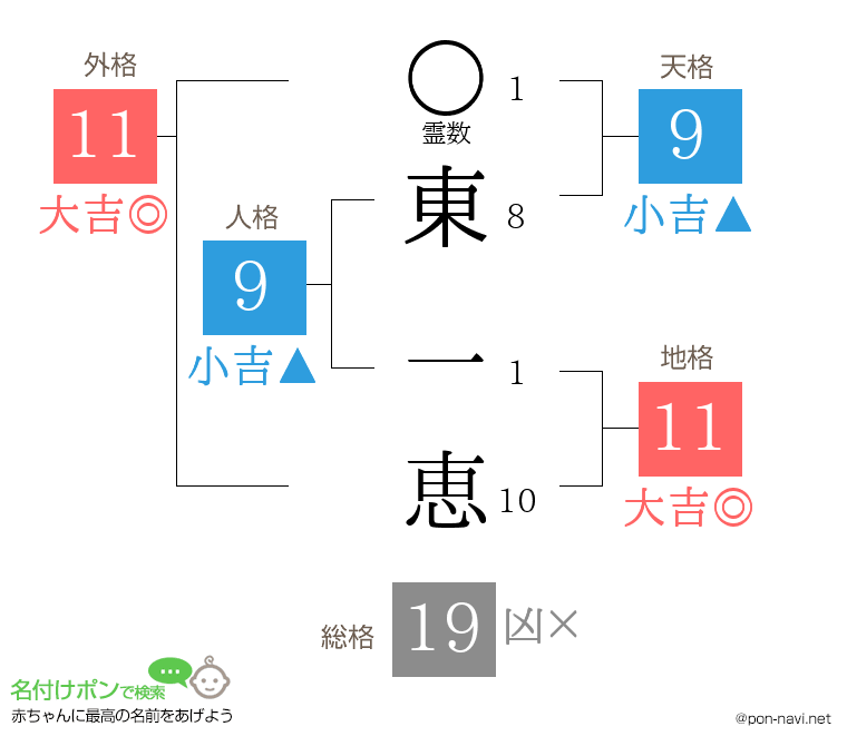 東 一恵さんの姓名判断結果