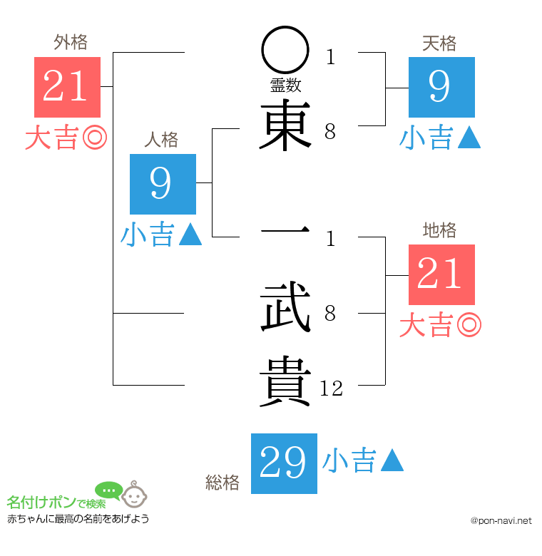 東 一武貴さんの姓名判断結果