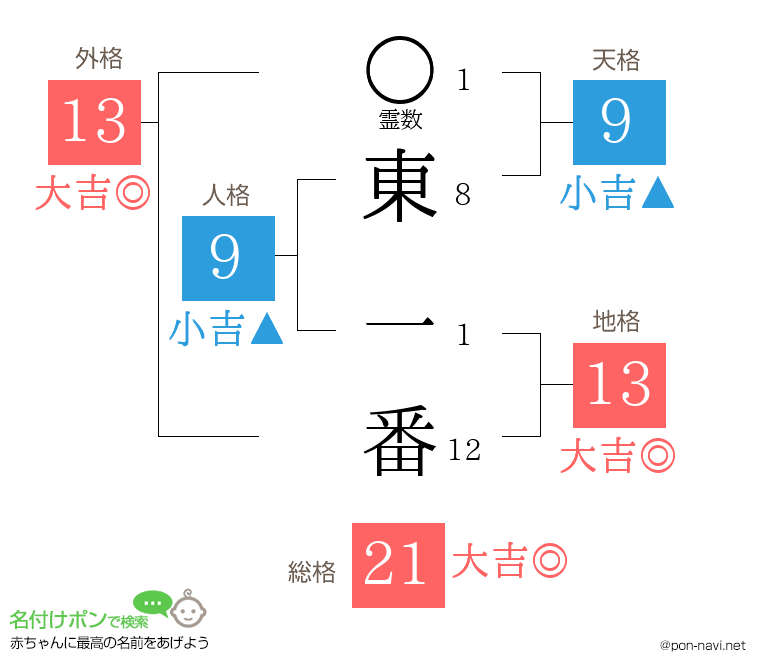 東 一番さんの姓名判断結果