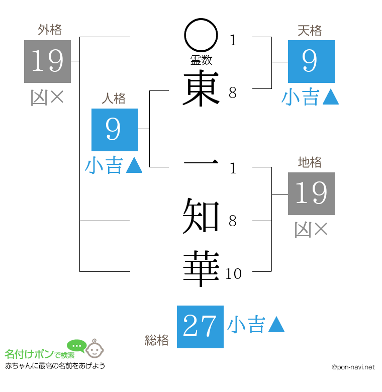 東 一知華さんの姓名判断結果