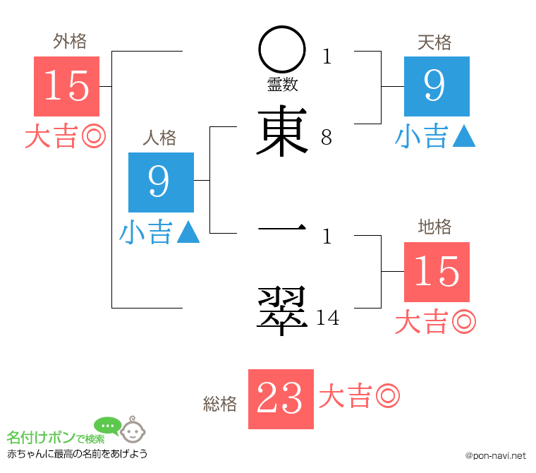 東 一翠さんの姓名判断結果