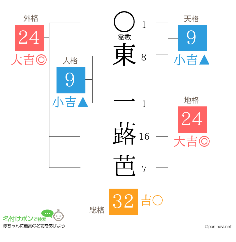 東 一蕗芭さんの姓名判断結果