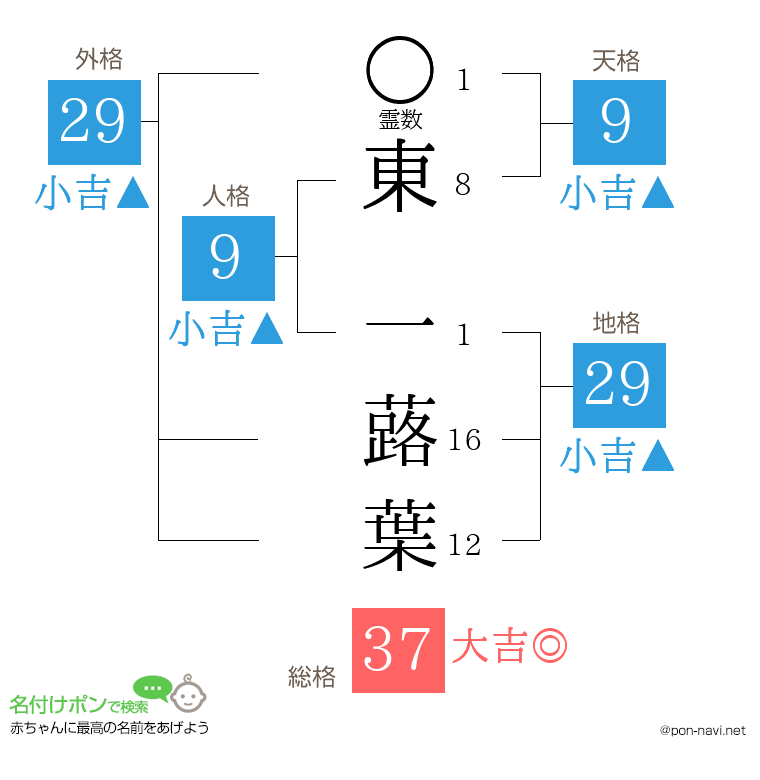 東 一蕗葉さんの姓名判断結果