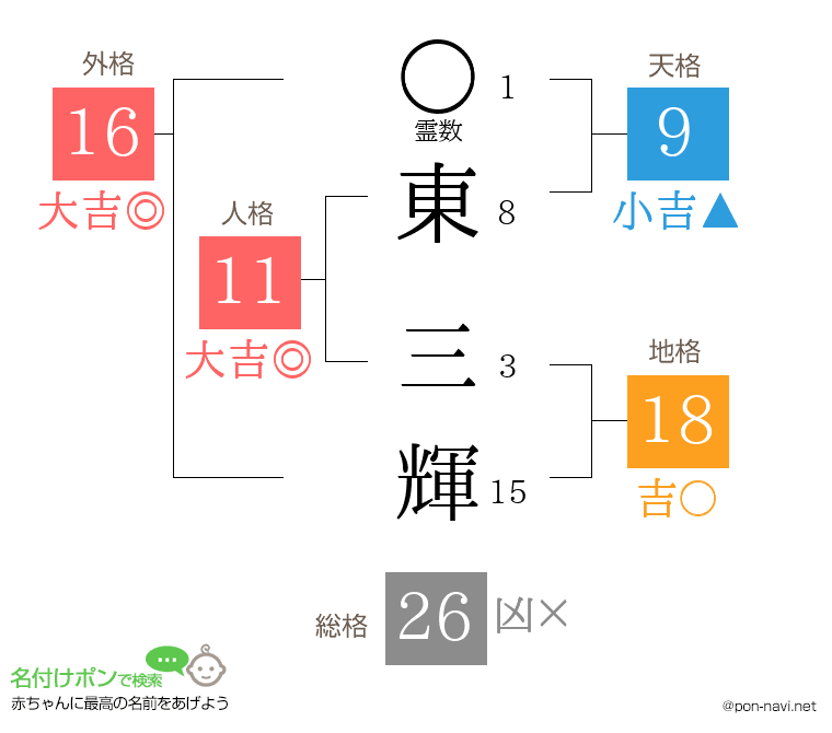 東 三輝さんの姓名判断結果