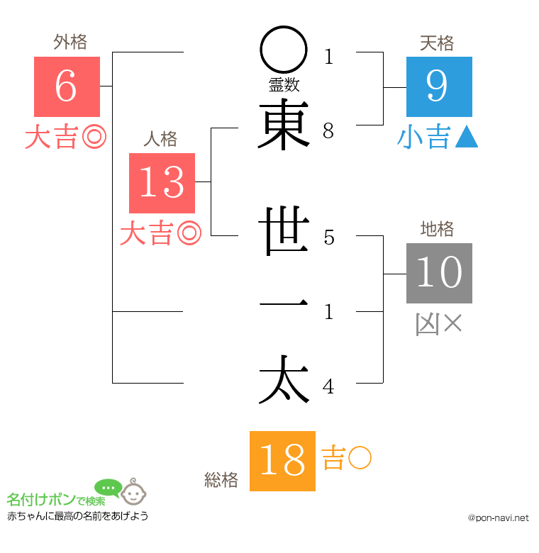東 世一太さんの姓名判断結果