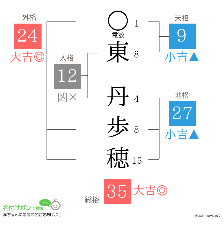 東 丹歩穂さんの姓名判断結果