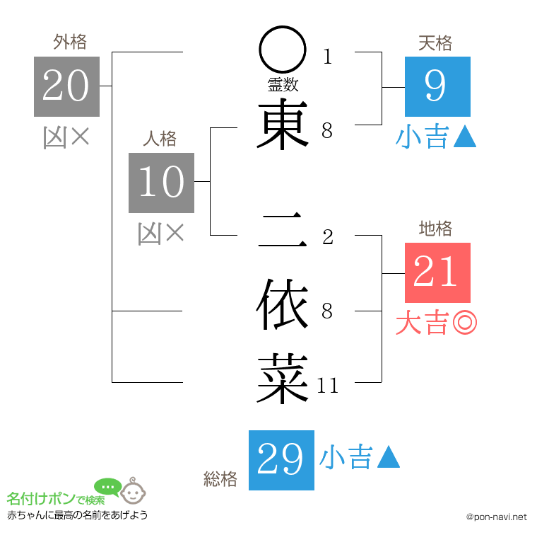 東 二依菜さんの姓名判断結果