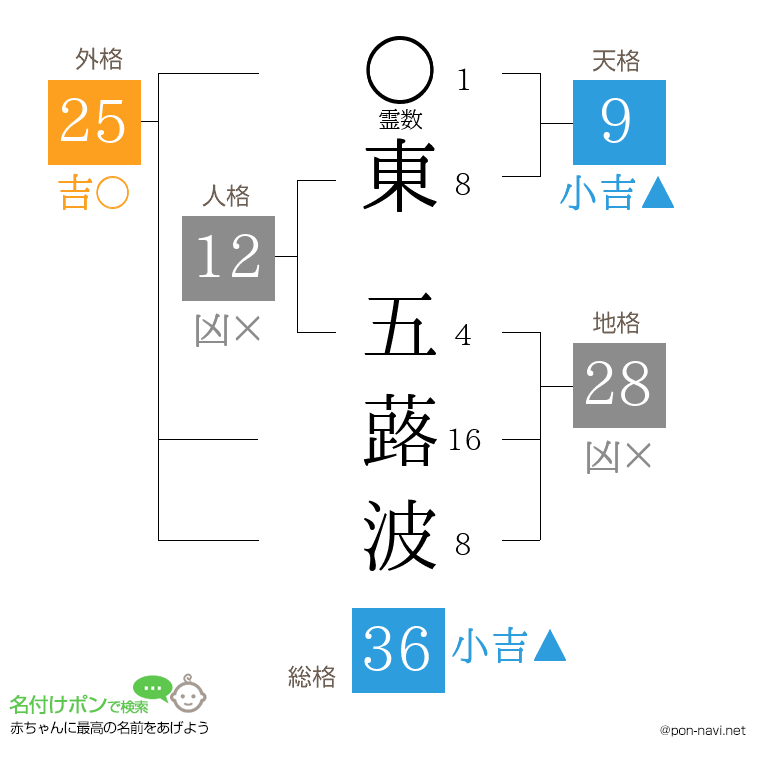 東 五蕗波さんの姓名判断結果