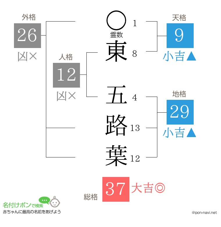 東 五路葉さんの姓名判断結果