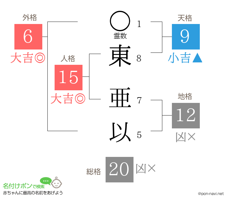 東 亜以さんの姓名判断結果