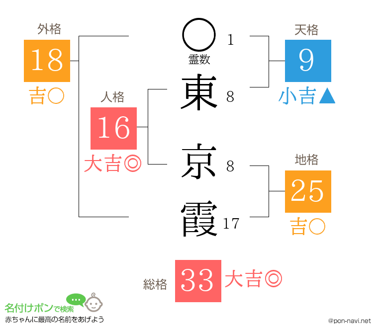 東 京霞さんの姓名判断結果