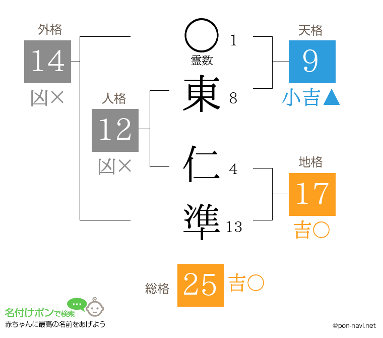 東 仁準さんの姓名判断結果