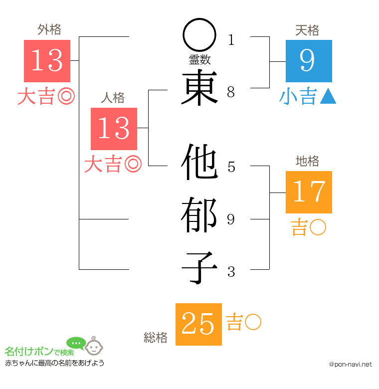 東 他郁子さんの姓名判断結果