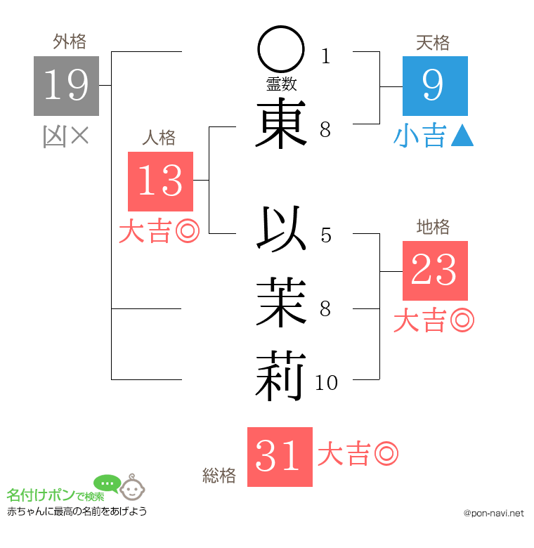 東 以茉莉さんの姓名判断結果