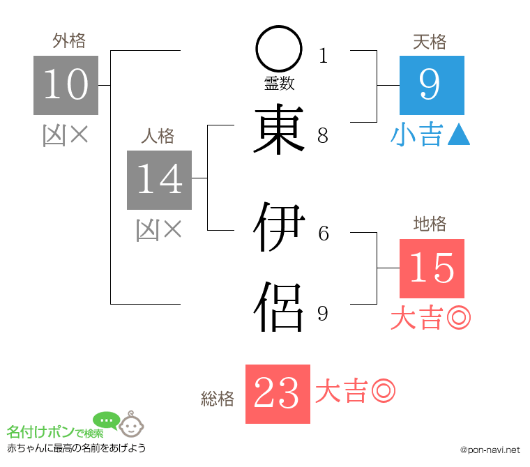 東 伊侶さんの姓名判断結果