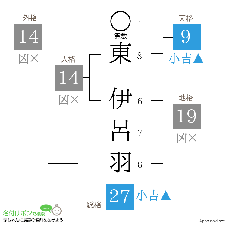 東 伊呂羽さんの姓名判断結果