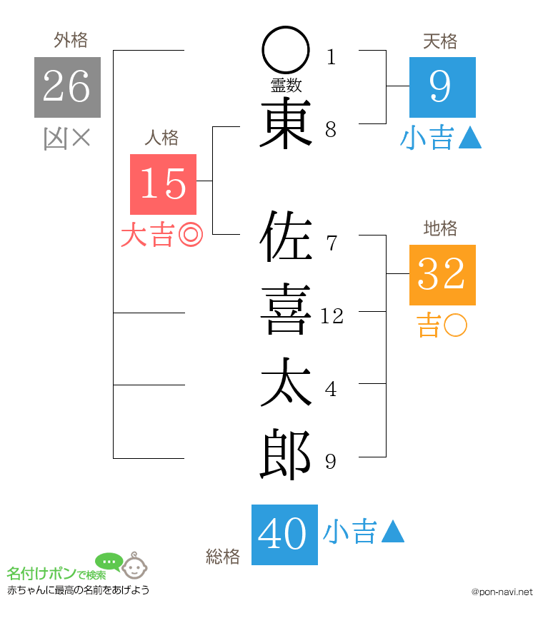 東 佐喜太郎さんの姓名判断結果