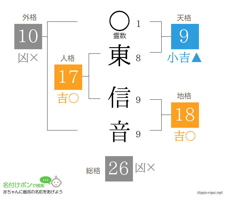 東 信音さんの姓名判断結果