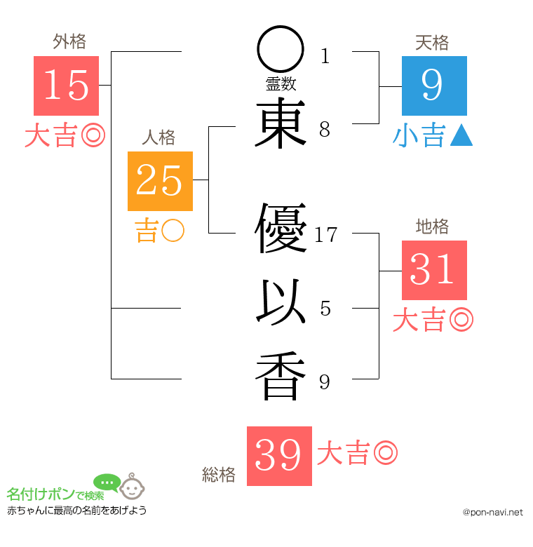 東 優以香さんの姓名判断結果
