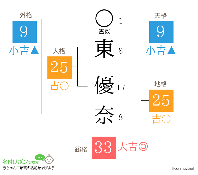東 優奈さんの姓名判断結果
