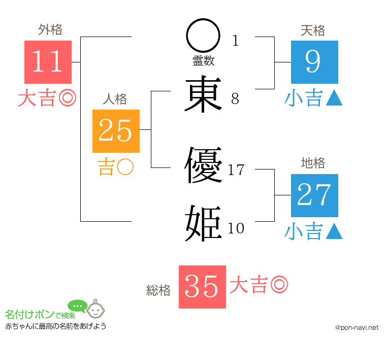 東 優姫さんの姓名判断結果