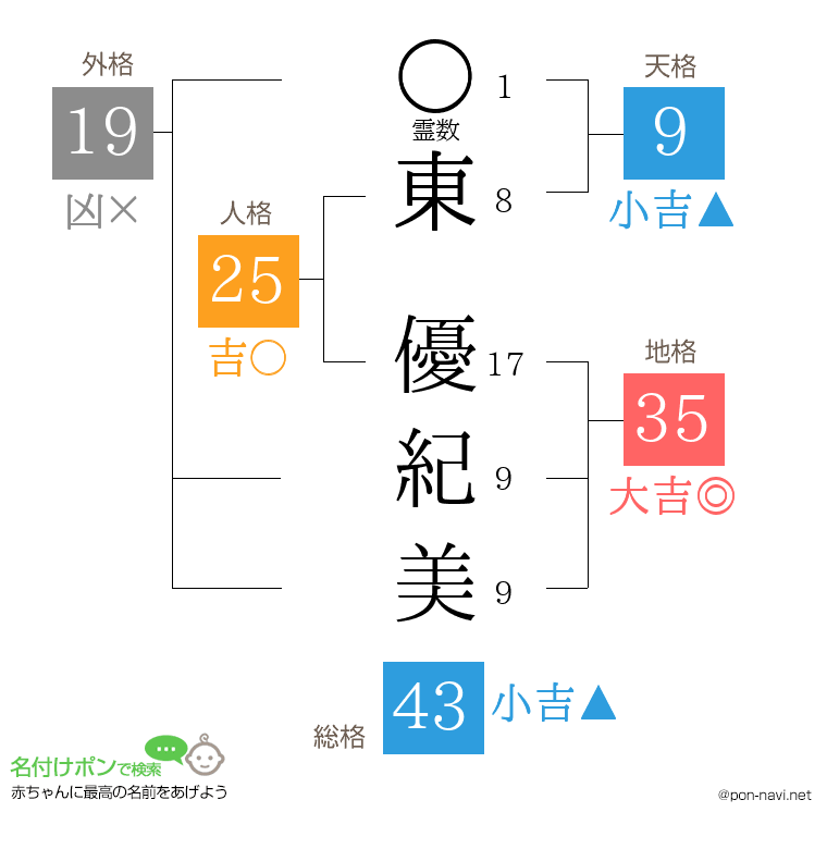 東 優紀美さんの姓名判断結果