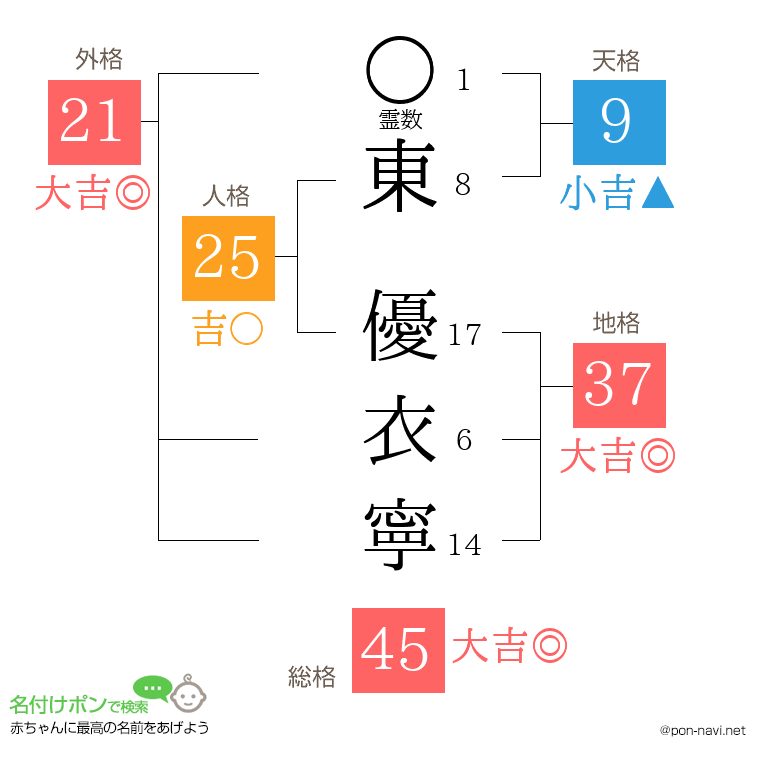 東 優衣寧さんの姓名判断結果