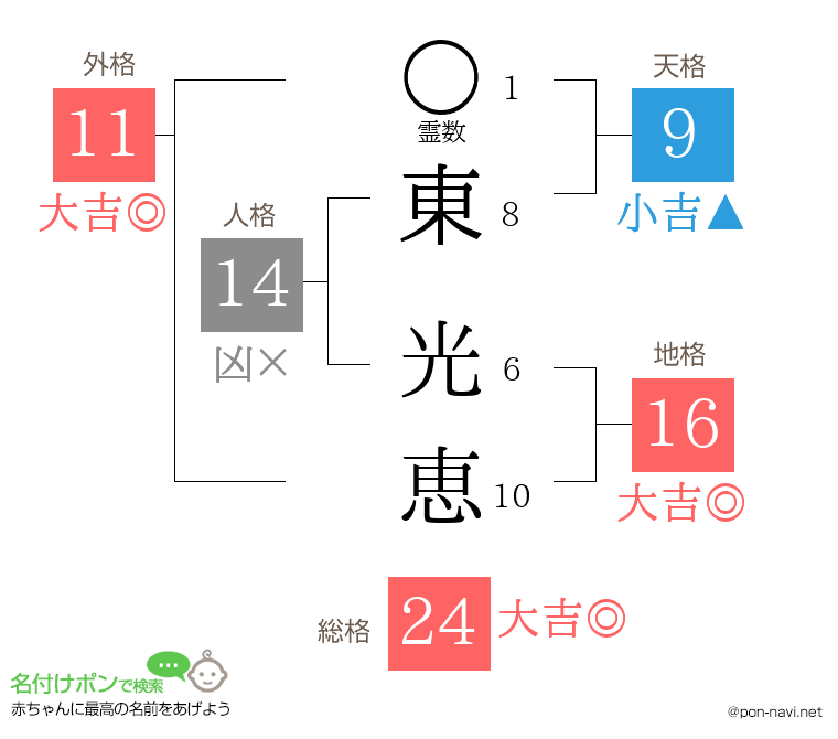 東 光恵さんの姓名判断結果