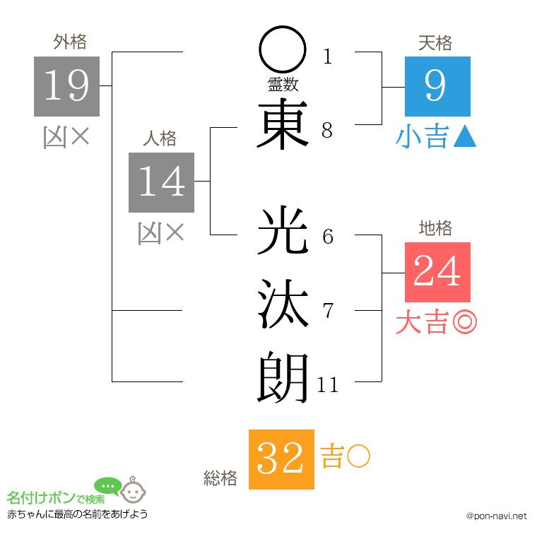 東 光汰朗さんの姓名判断結果