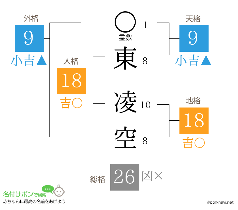 東 凌空さんの姓名判断結果