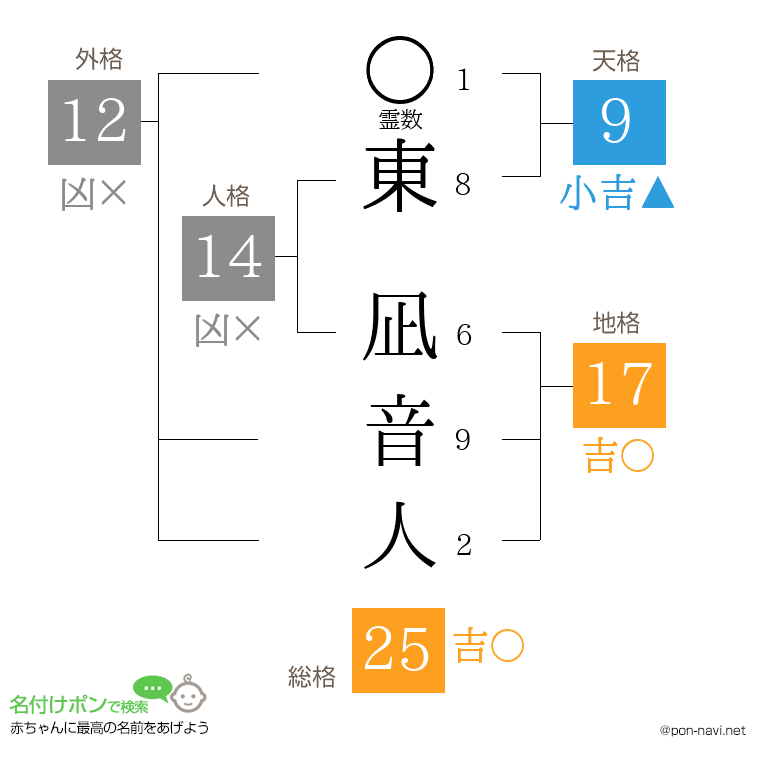 東 凪音人さんの姓名判断結果