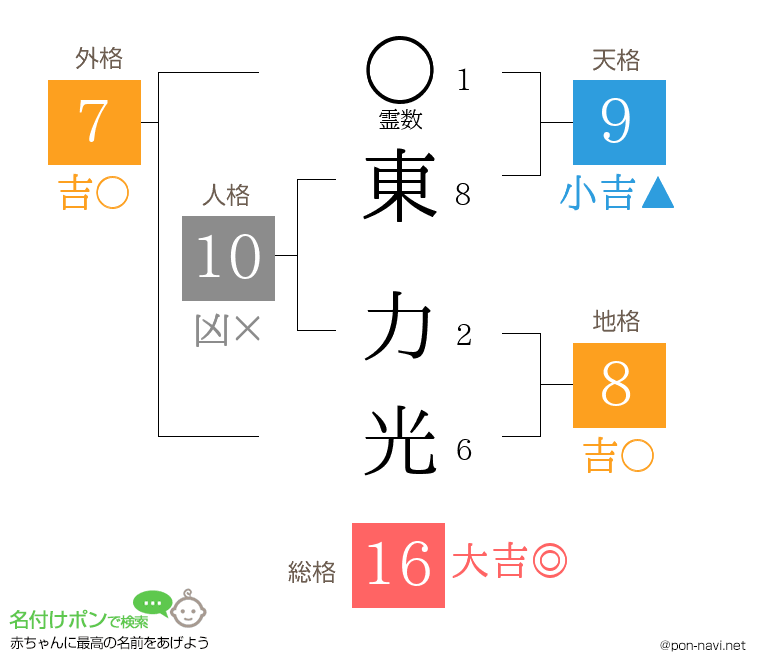 東 力光さんの姓名判断結果