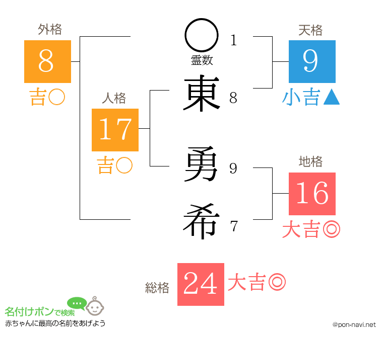 東 勇希さんの姓名判断結果