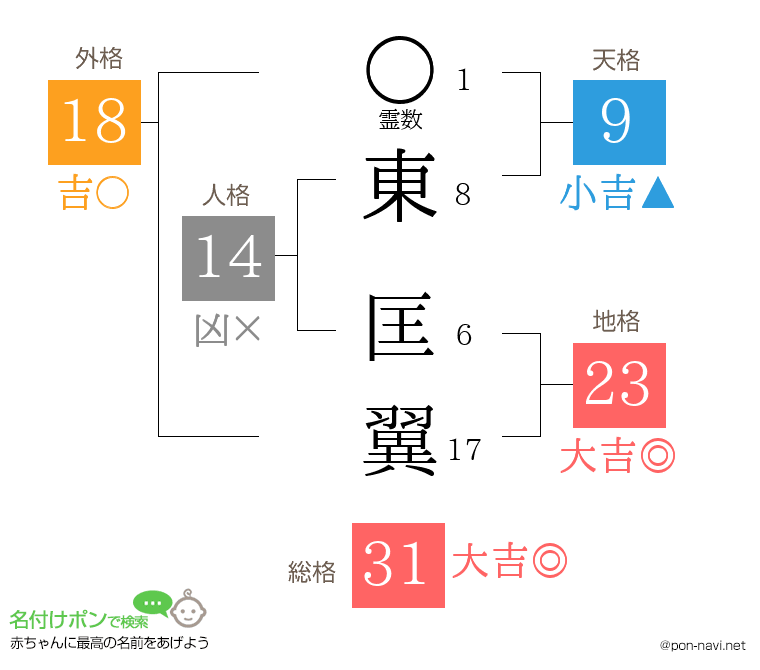 東 匡翼さんの姓名判断結果