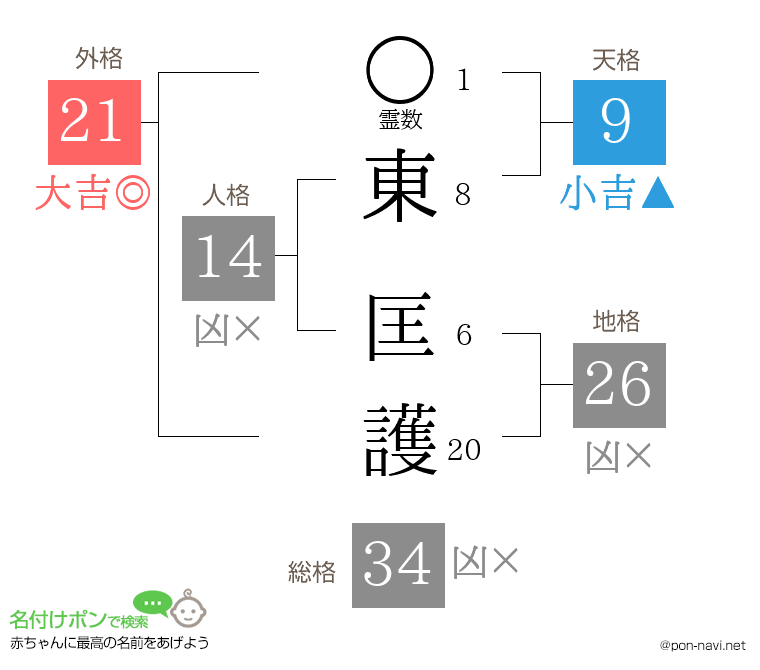 東 匡護さんの姓名判断結果