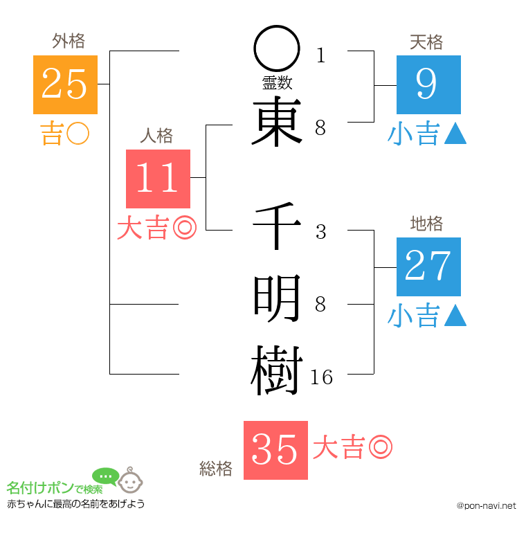 東 千明樹さんの姓名判断結果