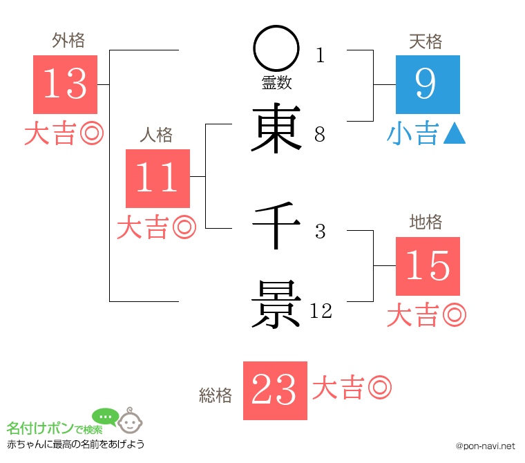 東 千景さんの姓名判断結果