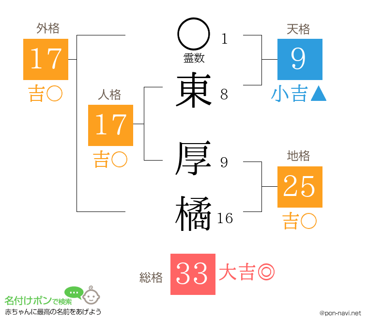 東 厚橘さんの姓名判断結果