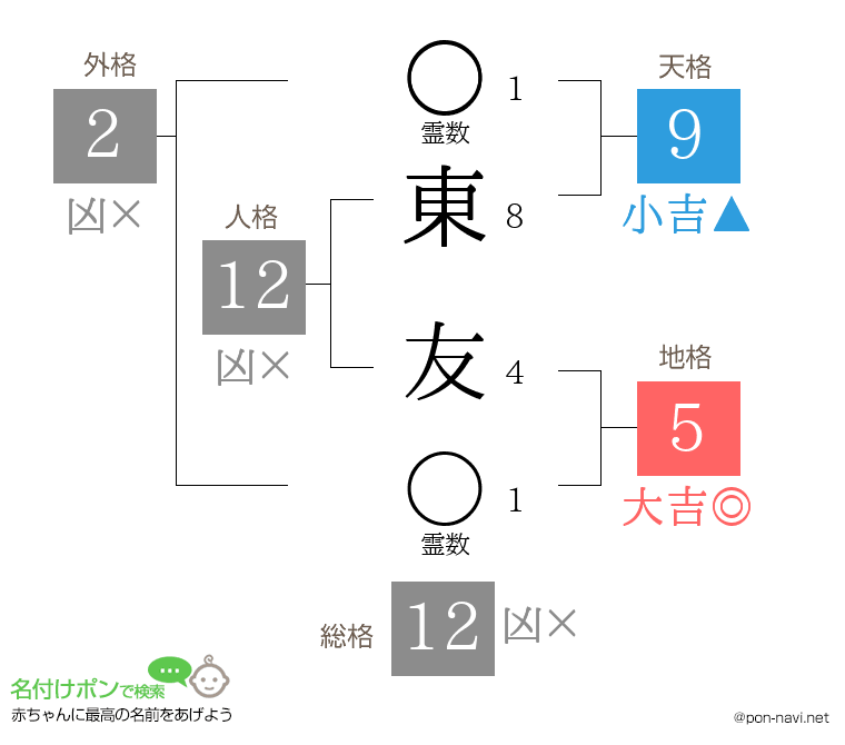 東 友さんの姓名判断結果