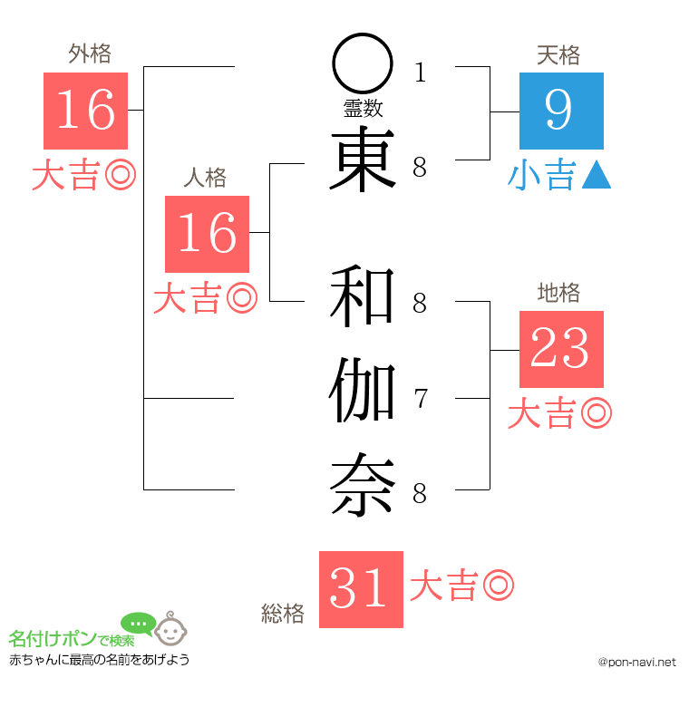 東 和伽奈さんの姓名判断結果