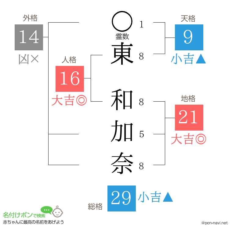 東 和加奈さんの姓名判断結果