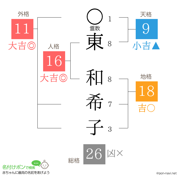 東 和希子さんの姓名判断結果