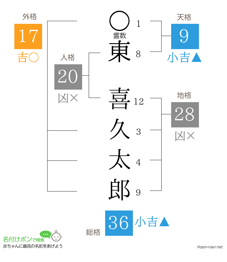 東 喜久太郎さんの姓名判断結果