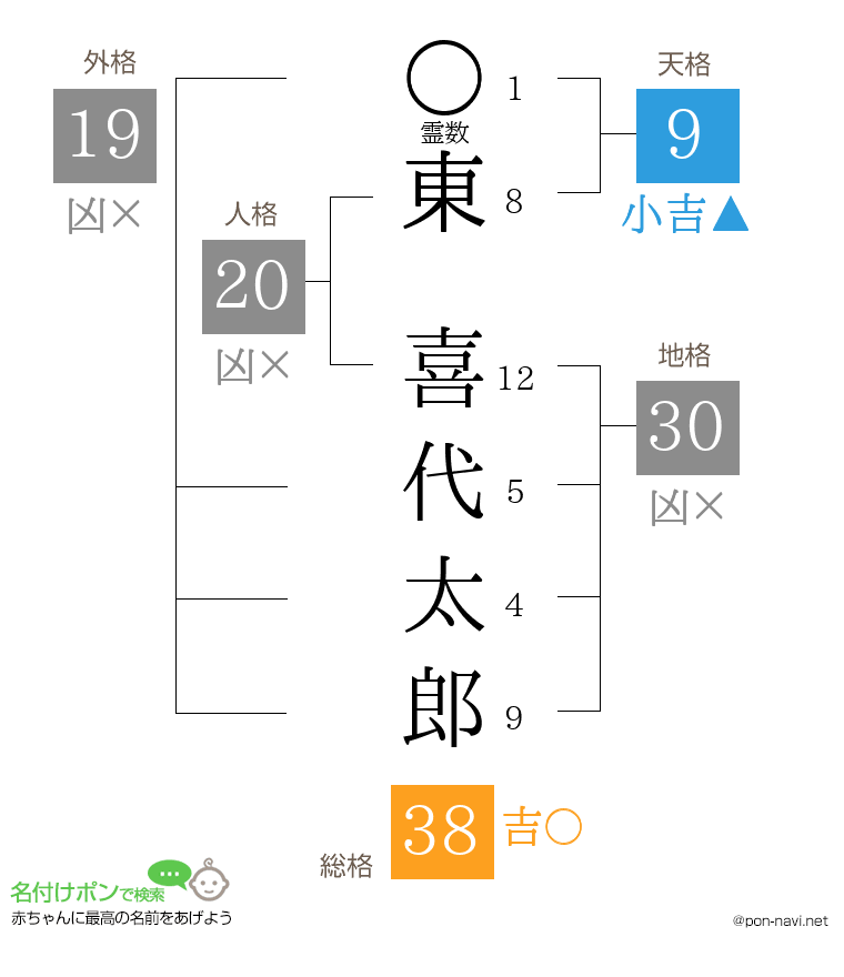 東 喜代太郎さんの姓名判断結果
