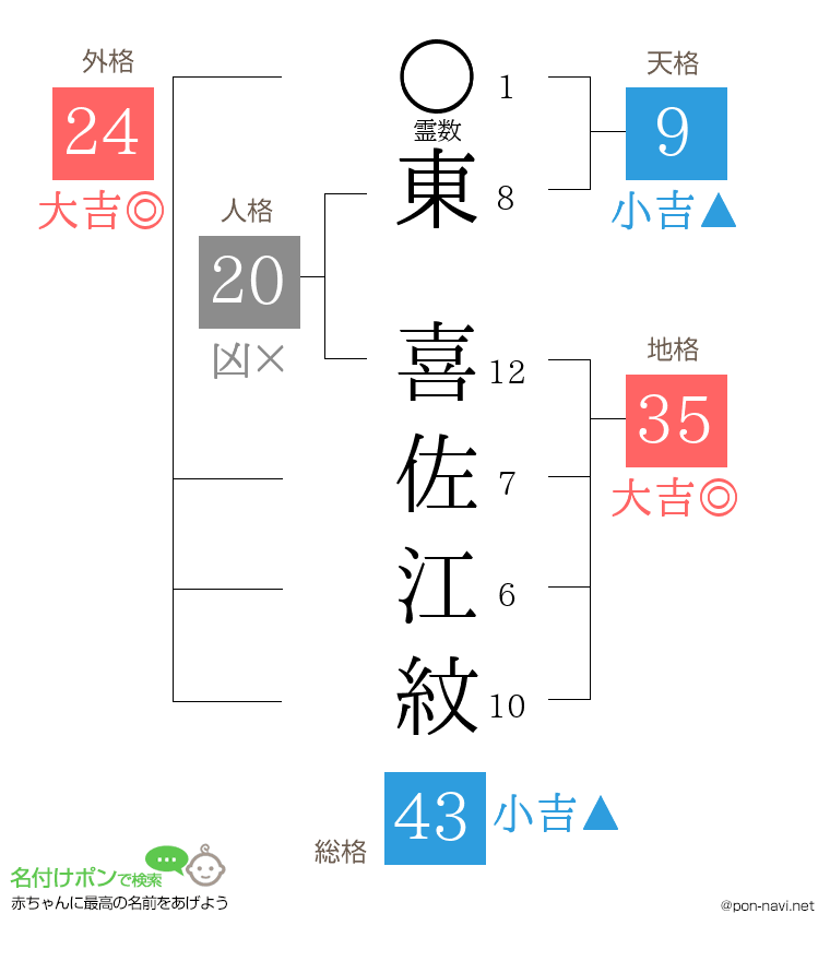東 喜佐江紋さんの姓名判断結果