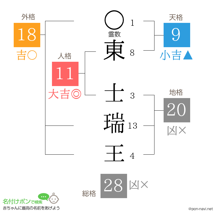 東 士瑞王さんの姓名判断結果