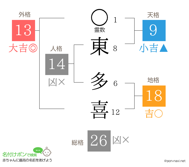 東 多喜さんの姓名判断結果